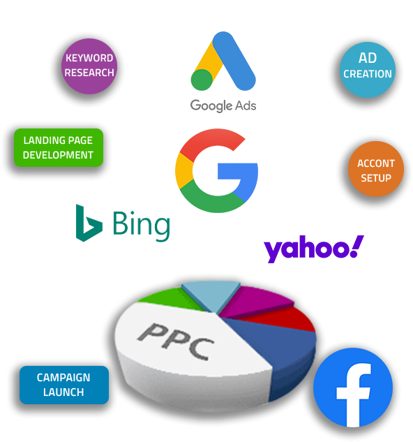 Pay-Per-Click (PPC) Marketing