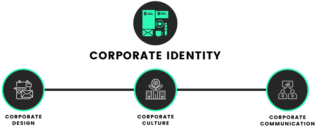 CORPORATE IDENTITY CREATION