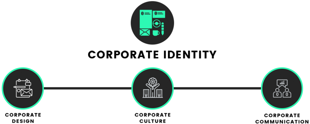 CORPORATE IDENTITY DESIGN PROCESS